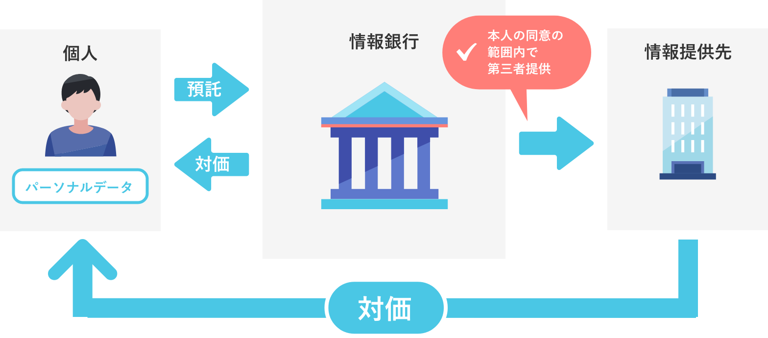 情報銀行の利用イメージ