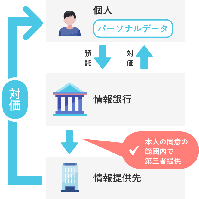 情報銀行の利用イメージ